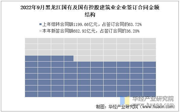 2022年9月黑龙江国有及国有控股建筑业企业签订合同金额结构