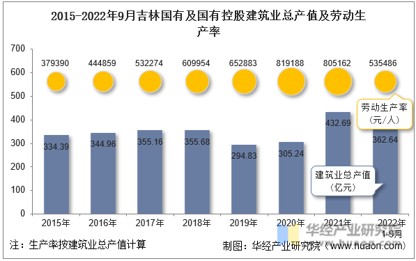 2015-2022年9月吉林国有及国有控股建筑业总产值及劳动生产率