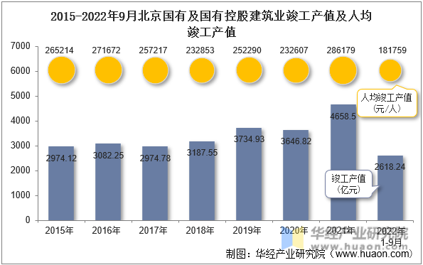 2015-2022年9月北京国有及国有控股建筑业竣工产值及人均竣工产值
