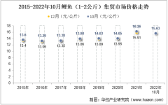 2022年10月鲤鱼（1-2公斤）集贸市场价格当期值为15.63元/公斤，环比下降0.2%，同比下降3.9%