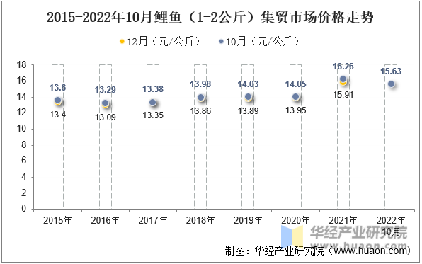2015-2022年10月鲤鱼（1-2公斤）集贸市场价格走势