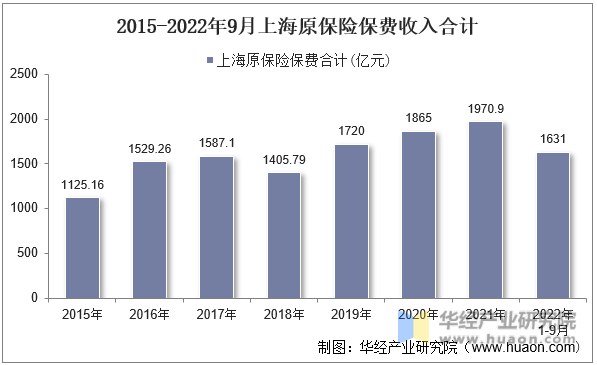 2015-2022年9月上海原保险保费收入合计
