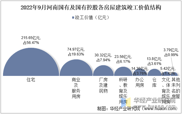 2022年9月河南国有及国有控股各房屋建筑竣工价值结构