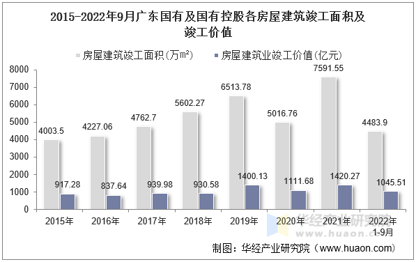 2015-2022年9月广东国有及国有控股各房屋建筑竣工面积及竣工价值