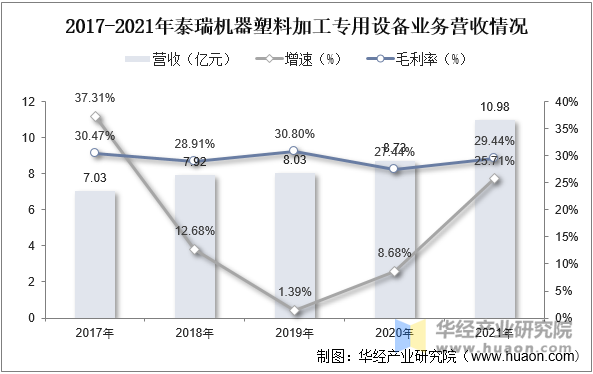 2017-2021年泰瑞机器塑料加工专用设备业务营收情况