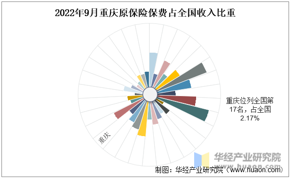 2022年9月重庆原保险保费占全国收入比重