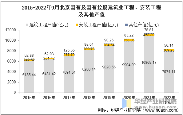 2015-2022年9月北京国有及国有控股建筑业工程、安装工程及其他产值