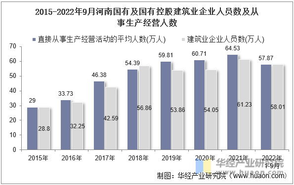 2015-2022年9月河南国有及国有控股建筑业企业人员数及从事生产经营人数