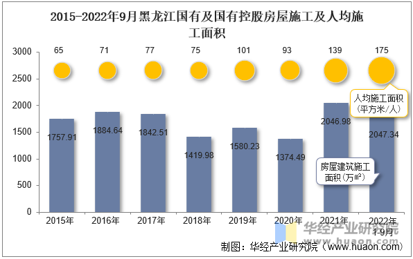 2015-2022年9月黑龙江国有及国有控股房屋施工及人均施工面积