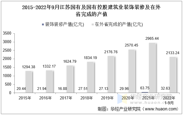 2015-2022年9月江苏国有及国有控股建筑业装饰装修及在外省完成的产值