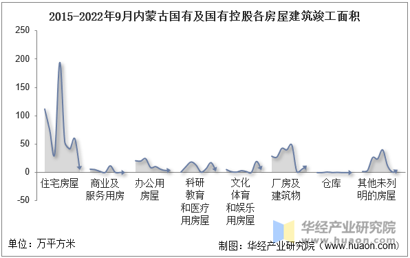 2015-2022年9月内蒙古国有及国有控股各房屋建筑竣工面积