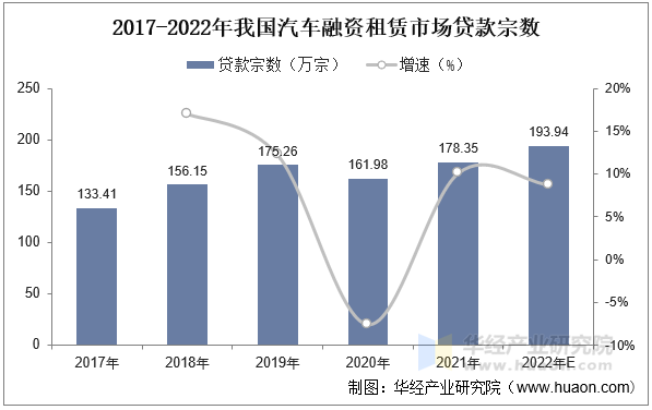 2017-2022年我国汽车融资租赁市场贷款宗数