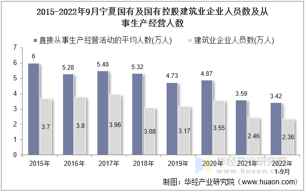 2015-2022年9月宁夏国有及国有控股建筑业企业人员数及从事生产经营人数