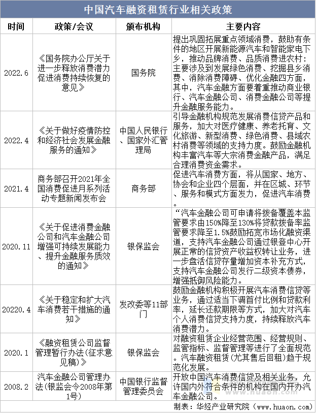 中国汽车融资租赁行业相关政策