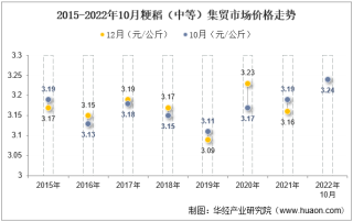 2022年10月粳稻（中等）集贸市场价格当期值为3.24元/公斤，环比增长1.3%，同比增长1.6%
