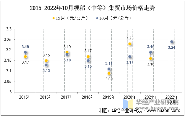 2015-2022年10月粳稻（中等）集贸市场价格走势