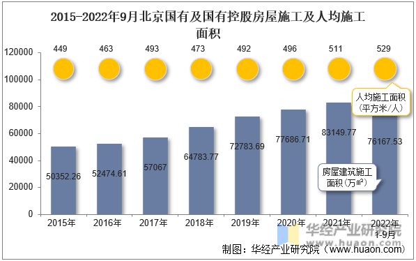 2015-2022年9月北京国有及国有控股房屋施工及人均施工面积