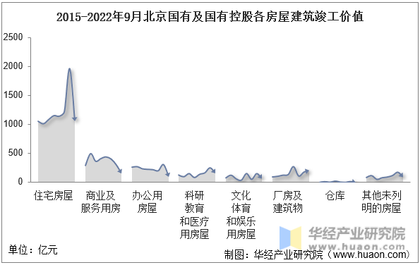 2015-2022年9月北京国有及国有控股各房屋建筑竣工价值
