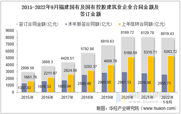 2015-2022年9月福建国有及国有控股建筑业企业合同金额及签订金额