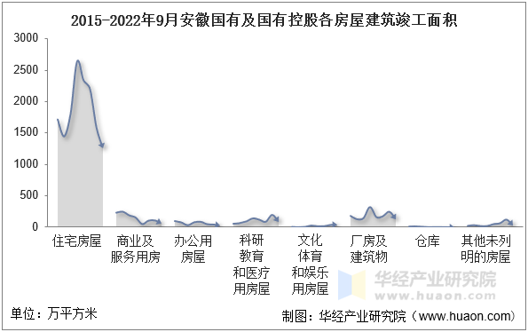 2015-2022年9月安徽国有及国有控股各房屋建筑竣工面积