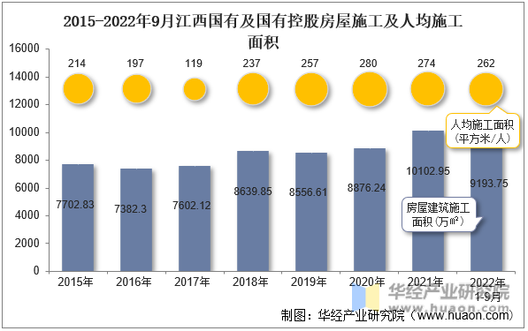 2015-2022年9月江西国有及国有控股房屋施工及人均施工面积