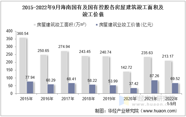 2015-2022年9月海南国有及国有控股各房屋建筑竣工面积及竣工价值