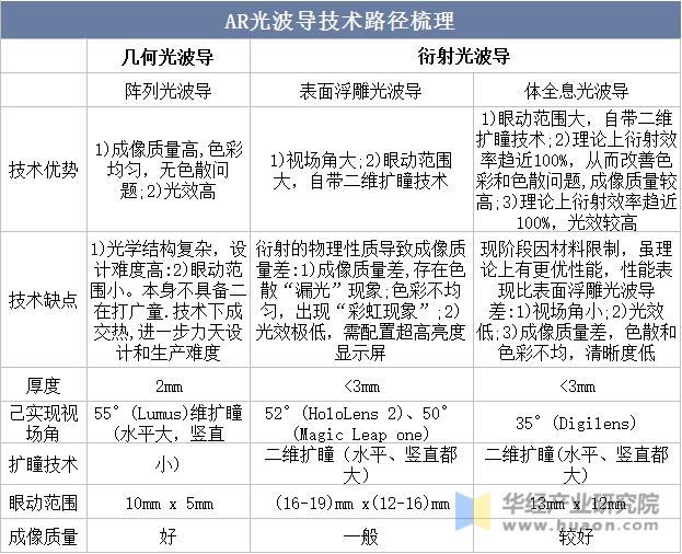 AR光波导技术路径梳理