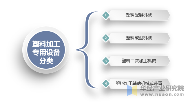 塑料加工专用设备的主要分类