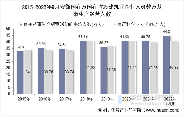 2015-2022年9月安徽国有及国有控股建筑业企业人员数及从事生产经营人数