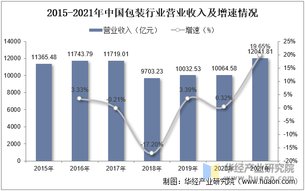 2015-2021年中国包装行业营业收入及增速情况