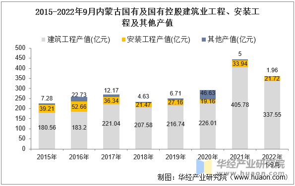 2015-2022年9月内蒙古国有及国有控股建筑业工程、安装工程及其他产值