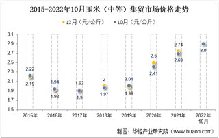 2022年10月玉米（中等）集贸市场价格当期值为2.9元/公斤，环比增长0.7%，同比增长7.8%