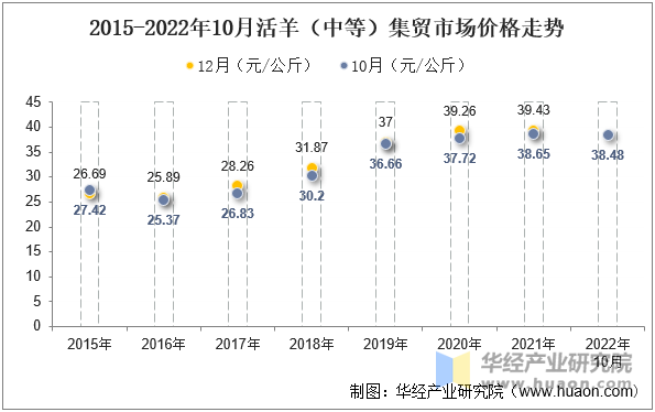 2015-2022年10月活羊（中等）集贸市场价格走势