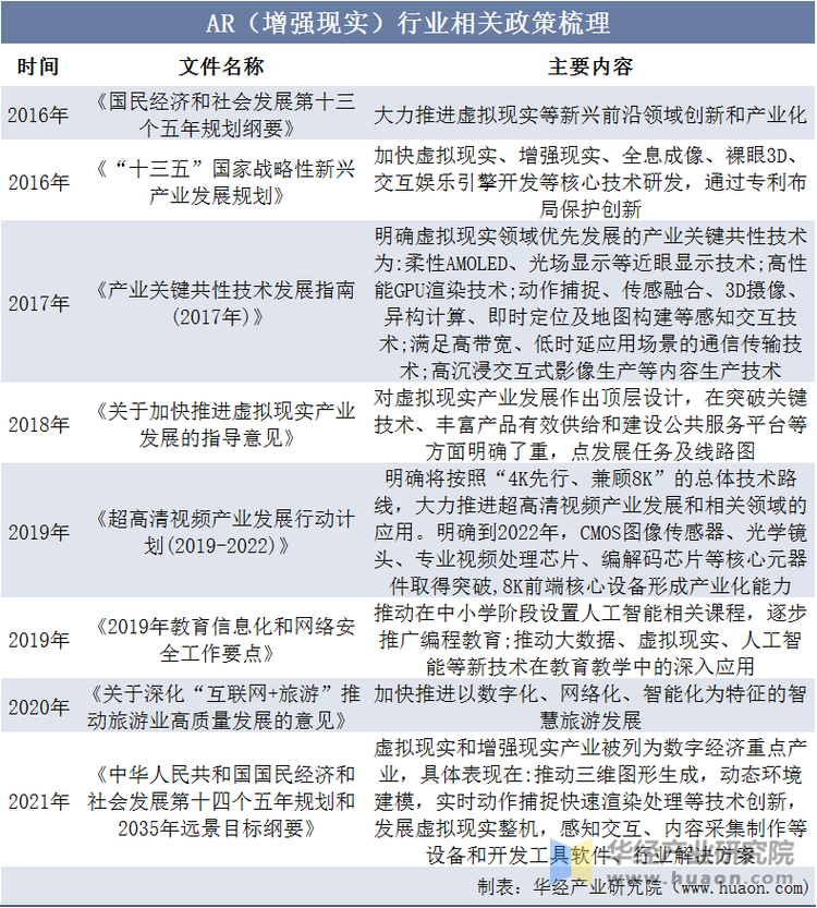 AR(增强现实)行业相关政策梳理