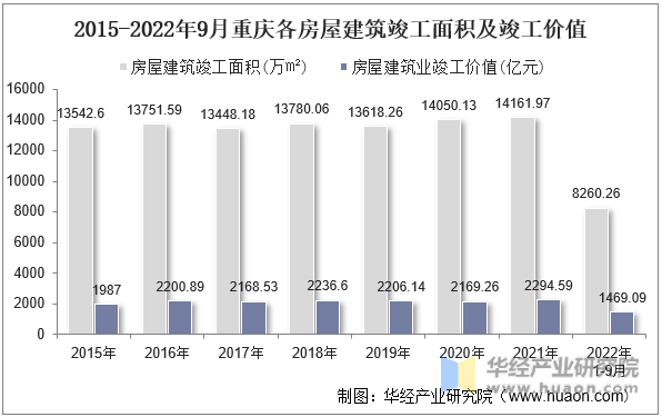 2015-2022年9月重庆各房屋建筑竣工面积及竣工价值