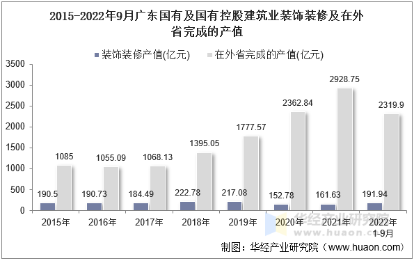 2015-2022年9月广东国有及国有控股建筑业装饰装修及在外省完成的产值