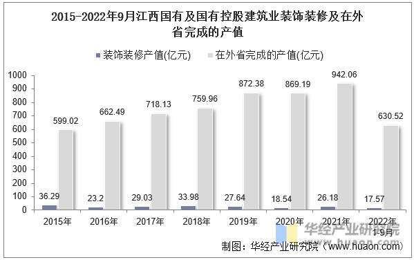 2015-2022年9月江西国有及国有控股建筑业装饰装修及在外省完成的产值