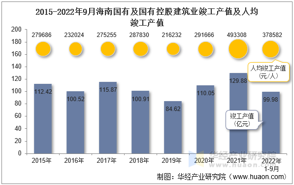 2015-2022年9月海南国有及国有控股建筑业竣工产值及人均竣工产值