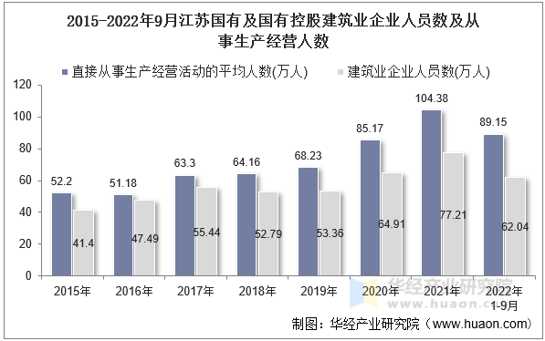 2015-2022年9月江苏国有及国有控股建筑业企业人员数及从事生产经营人数