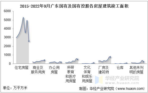 2015-2022年9月广东国有及国有控股各房屋建筑竣工面积