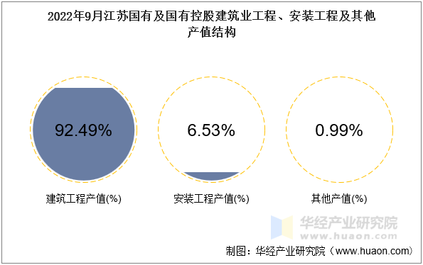 2022年9月江苏国有及国有控股建筑业工程、安装工程及其他产值结构