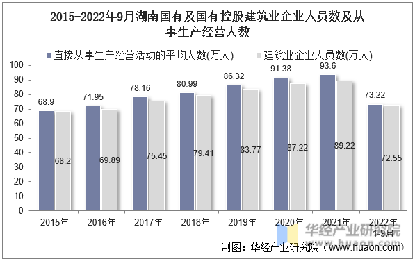 2015-2022年9月湖南国有及国有控股建筑业企业人员数及从事生产经营人数