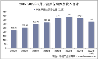 2022年9月宁波原保险保费及各险种收入统计分析