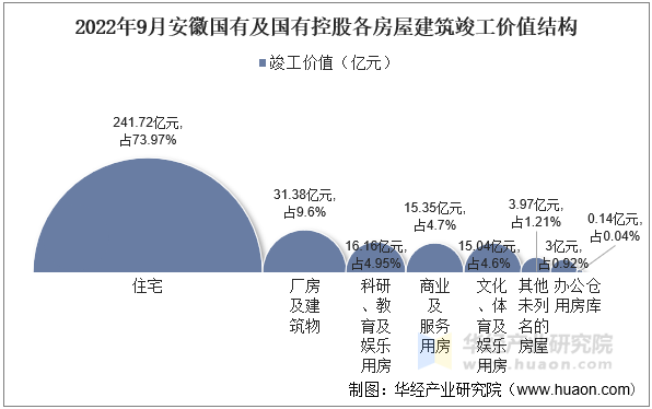 2022年9月安徽国有及国有控股各房屋建筑竣工价值结构