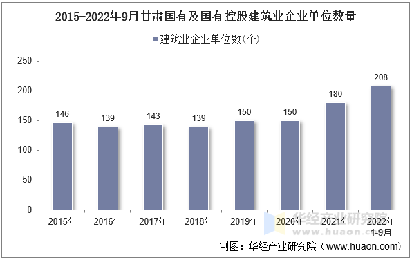 2015-2022年9月甘肃国有及国有控股建筑业企业单位数量