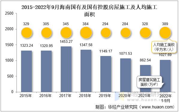 2015-2022年9月海南国有及国有控股房屋施工及人均施工面积