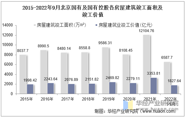 2015-2022年9月北京国有及国有控股各房屋建筑竣工面积及竣工价值