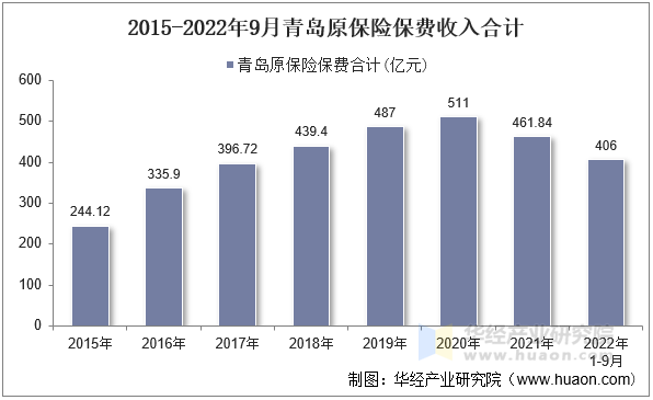 2015-2022年9月青岛原保险保费收入合计