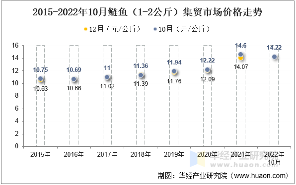 2015-2022年10月鲢鱼（1-2公斤）集贸市场价格走势