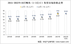 2022年10月鲢鱼（1-2公斤）集贸市场价格当期值为14.22元/公斤，环比下降0.1%，同比下降2.6%